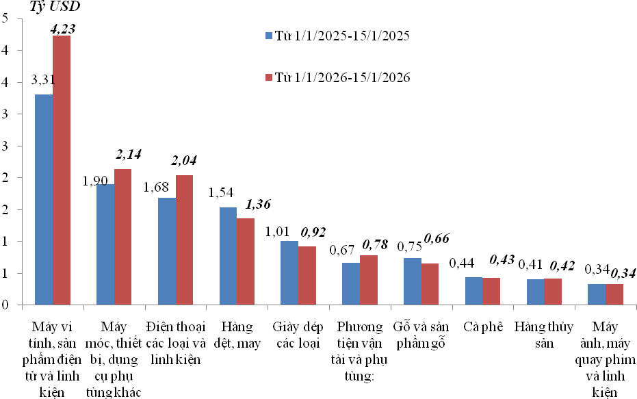 Xuất nhập khẩu đạt hơn 39 tỷ USD, cán cân thương mại thâm hụt hơn 3,2 tỷ USD